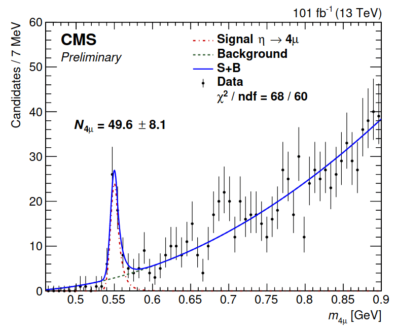 Four-muon mass distribution in CMS scouting data