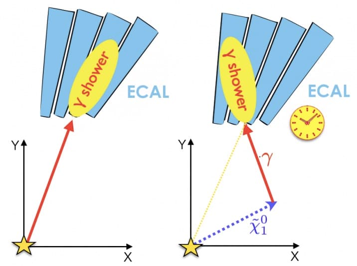 Displaced and prompt electromagnetic showers